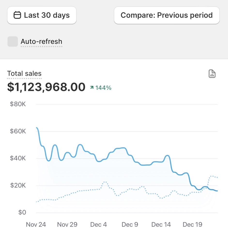 Store dashboard showing $1M month