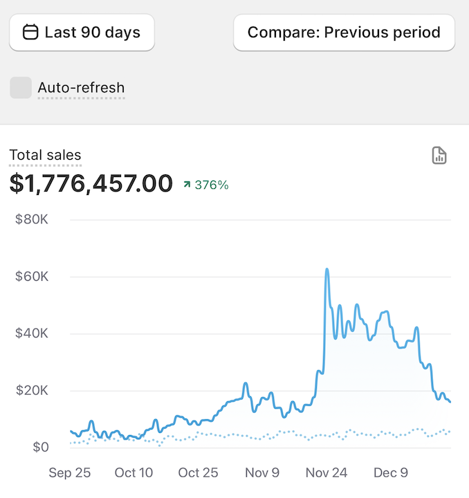 Shopify dashboard showing $1,776,457 in sales over 90 days
